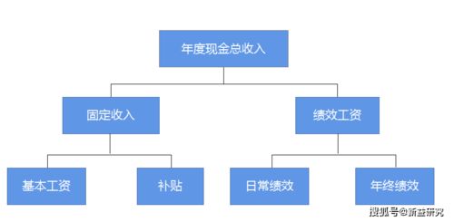 成都咨詢公司 企業(yè)常見(jiàn)的薪酬結(jié)構(gòu)模式在企業(yè)管理咨詢中的應(yīng)用